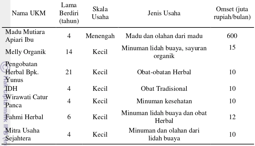 Tabel 1  UKM minuman herbal Kota Depok yang menjadi responden penelitian 