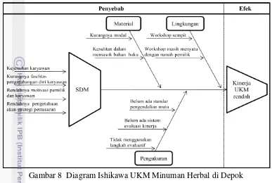 Gambar 8  Diagram Ishikawa UKM Minuman Herbal di Depok 