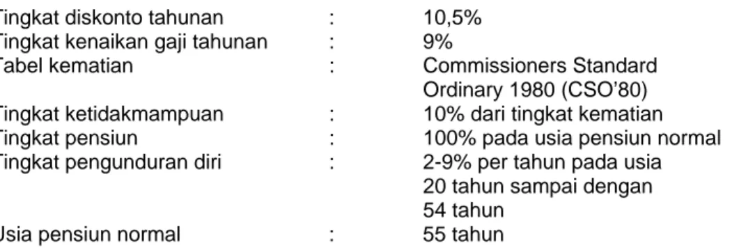 Tabel kematian  :  Commissioners Standard 