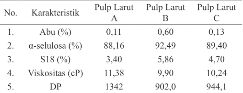 Tabel 3. Hasil Analisis Pulp Larut