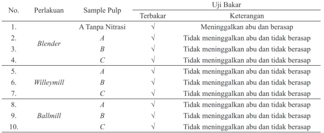 Tabel 5. Hasil Uji Nyala Nitroselulosa Formula 1