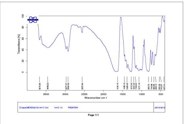Gambar 5. Kurva FTIR Nitroselulosa Ballmill