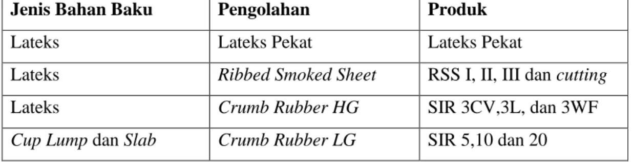 Tabel 2.1  Jenis  bahan  baku  yang  digunakan  pada  pengolahan  karet  dan  hasil produk 