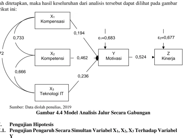 Gambar 4.4 Model Analisis Jalur Secara Gabungan 