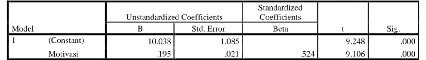 Tabel 4.36 Pengujian Variabel Motivasi (Y) Terhadap Variabel Kinerja (Z)  Coefficients a Model  Unstandardized Coefficients  Standardized Coefficients  t  Sig