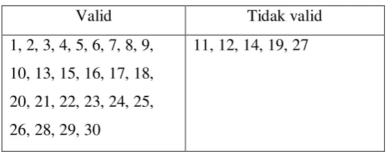 Tabel 3.4. Validitas Instrumen 