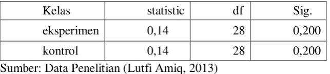 Tabel 4.1.Uji Normalitas (Pretest) 