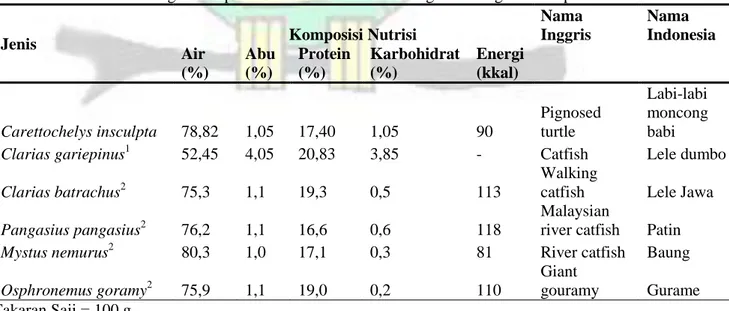 Tabel 2.  Perbandingan komposisi nutrisi labi-labi moncong babi dengan kelompok ikan. 