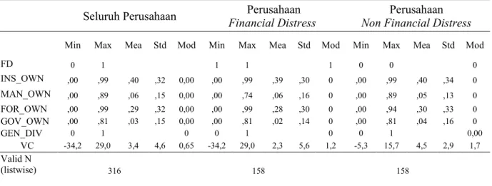 Tabel 2  Statistik Deskriptif 