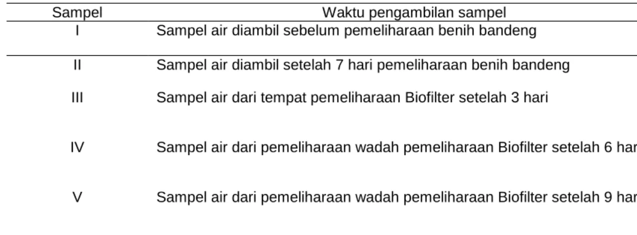 Tabel 1. Waktu pengambilan sampel air 