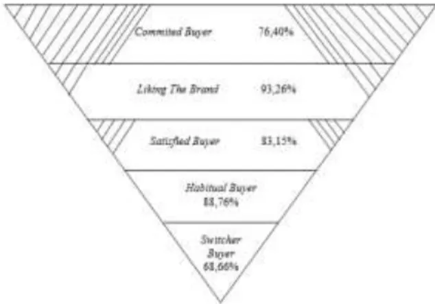 Gambar  1  menjelaskan  tingkat  terendah  yaitu  switcher  buyer  diperoleh  persentase  sebesar  69,66%,  tingkat  habitual  buyer  diperoleh  persentase  sebesar  88,76%,  pada  tingkat  satisfied  buyer  diperoleh  persentase  sebesar  83,15%,  pada  t