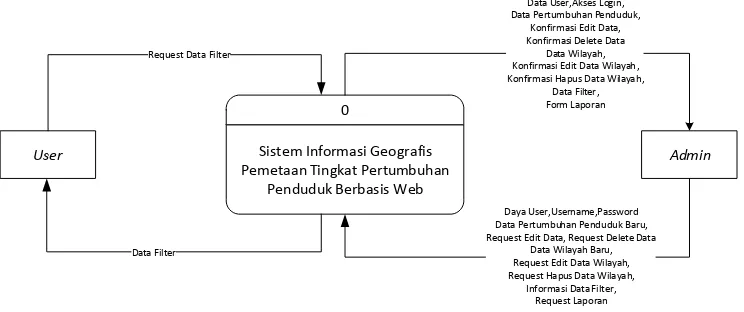 Gambar 3.Diagram Konteks 