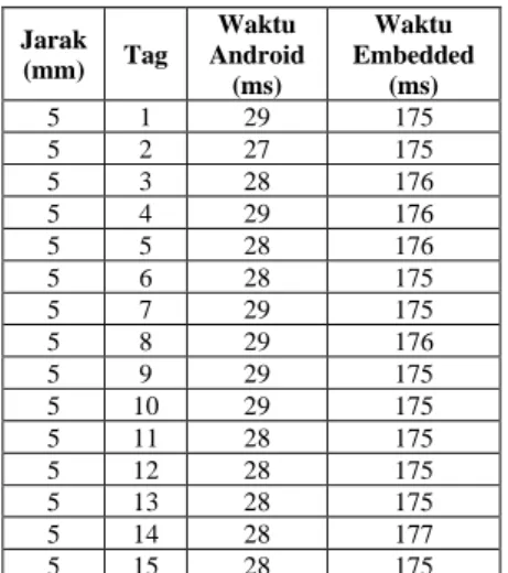 Tabel 3 Pengujian pembacaan tag pada jarak 5 mm 