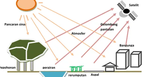 Gambar 2.2 Prinsip penginderaan jauh optik  