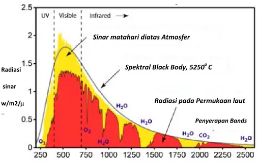 Gambar 2.3  Spektra Iradiasi Matahari diatas atmosfer dan permukaan laut [sumber :  http://atmoz.org] 