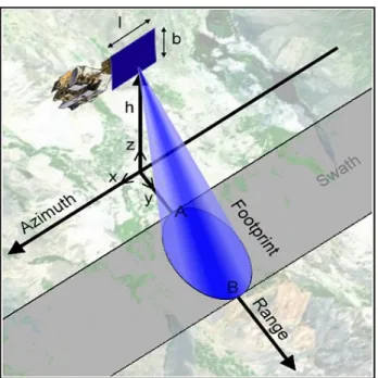 Gambar 2.6 Ilustriasi geometri observasi dari sistem Real - Aperture Radar 