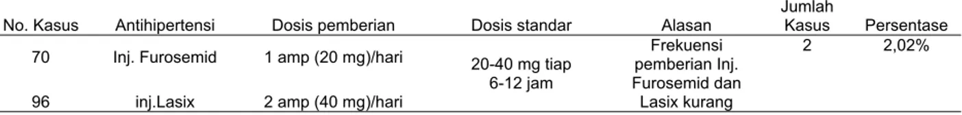 Tabel 11. Persentase penggunaan antihipertensi kategori tidak tepat dosis pada pasien preeklampsia rawat inap di RSU X  Delanggu Periode 2009-2010 