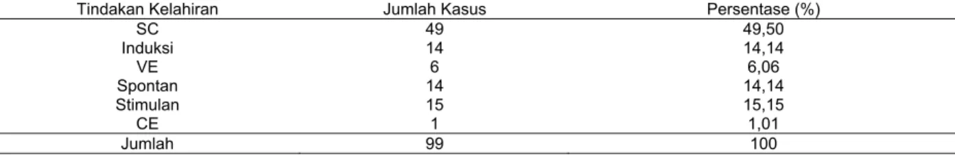 Tabel 3. Persentase jenis tindakan atau operasi pada penderita preeklampsia di Instalasi Rawat nap RSU X  Delanggu periode 2009-2010 