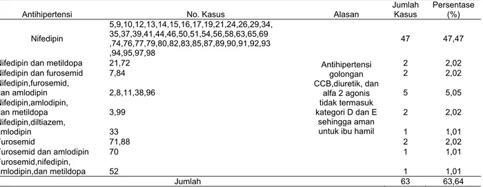 Tabel 6. Persentase penggunaan antihipertensi kategori  tepat pasien pada pasien preeklampsia rawat inap di RSU X  Delanggu Periode 2009-2010 