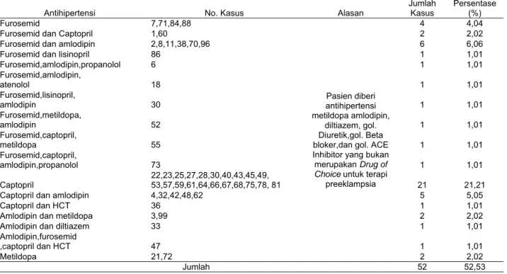 Tabel 9. Persentase penggunaan antihipertensi kategori tidak tepat obat pada pasien preeklampsia rawat inap di RSU X  Delanggu Periode 2009-2010 