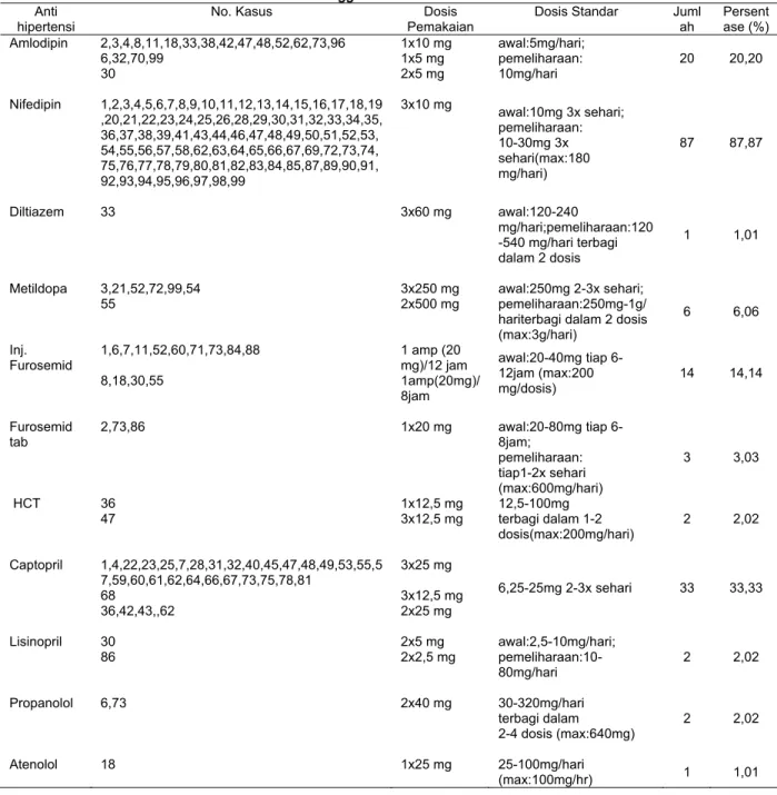 Tabel 10. Persentase penggunaan antihipertensi kategori tepat dosis pada pasien preeklampsia rawat inap di RSU X  Delanggu Periode 2009-2010 