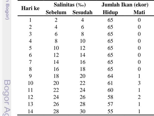 Tabel 1 Salinitas dengan jumlah ikan selama 14 hari 