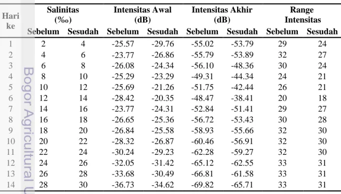 Tabel 2 Salinitas dengan range intensitas  Hari  ke  Salinitas  (‰)  Intensitas Awal (dB)  Intensitas Akhir (dB)  Range   Intensitas  Sebelum  Sesudah  Sebelum  Sesudah  Sebelum  Sesudah  Sebelum  Sesudah 