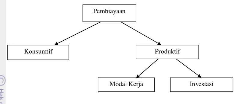 Gambar 2  Jenis-jenis pembiayaan 