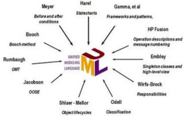 Gambar Unsur-unsur pembentuk UML(Graha Ilmu 2005: 