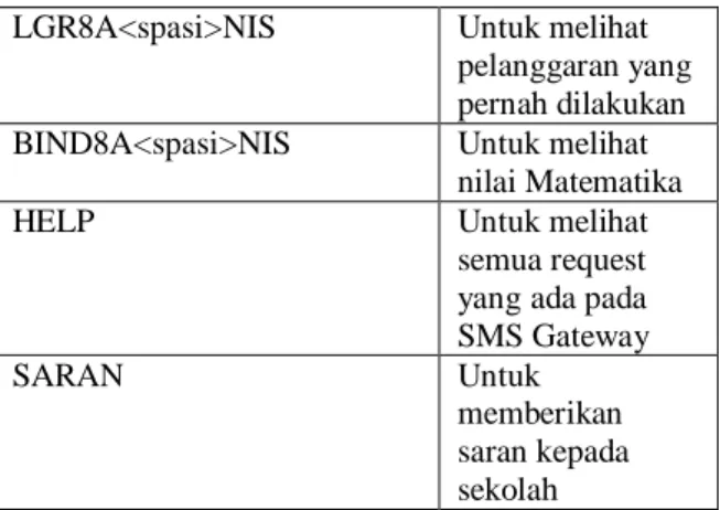 Tabel 4.9 Format SMS  Format SMS  Keterangan  REG  &lt;Spasi&gt;Nama#Nis#Alamat  Untuk melakukan registrasi nomor  hp siswa dan  orang tua 