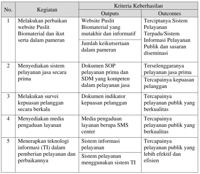 Tabel 8.  Kriteria keberhasilan Program Peningkatan Kualitas Pelayanan Publik  di  Pusat Penelitian Biomaterial 