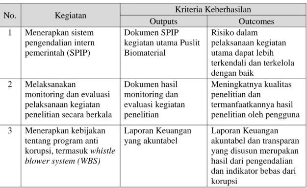 Tabel 12.  Kriteria keberhasilan Program Penguatan Pengawasan di Pusat Penelitian  Biomaterial 