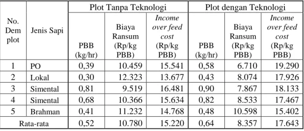 Tabel 1. Perbandingan Pendapatan Peternak pada Ternak Demplot 