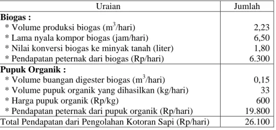 Tabel  3.    Pendapatan  Peternak  dari  Hasil  Pengolahan  Kotoran  Sapi  menjadi  Biogas dan Pupuk Organik 