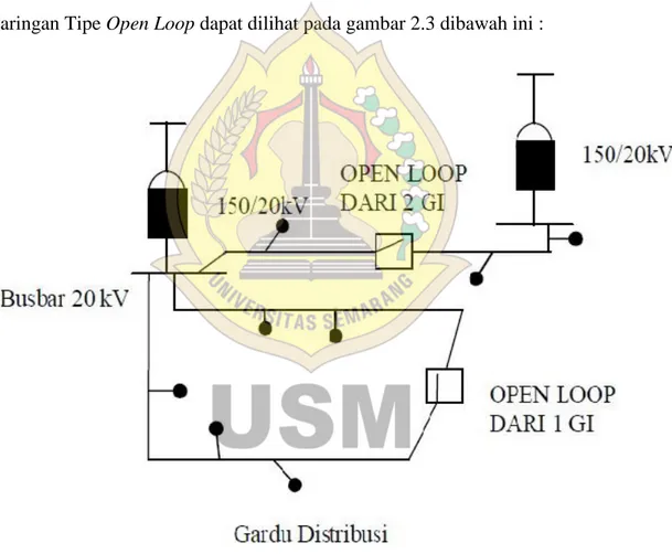 Gambar 2.3 Sistem Jaringan Tipe Open Loop [3]