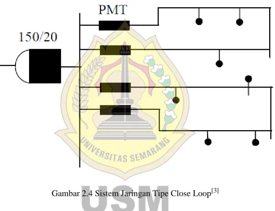 Gambar 2.4 Sistem Jaringan Tipe Close Loop [3]