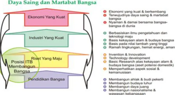 Gambar 1.2 Posisi ITB dalam Pembangunan Ekonomi dan Daya Saing dan  Martabat Bangsa Indonesia 