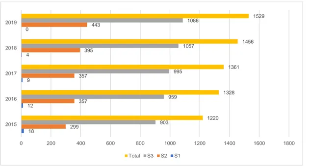 Gambar 2.9 Perkembangan Jumlah Dosen Menurut Tingkat Pendidikan  (Sumber: Memorandum Akhir Jabatan Rektor ITB 2015-2020) 
