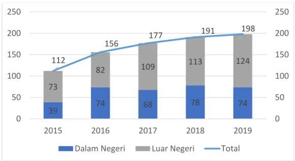 Gambar 2.15 Jumlah MoU Dalam dan Luar Negeri 2015-2019. 