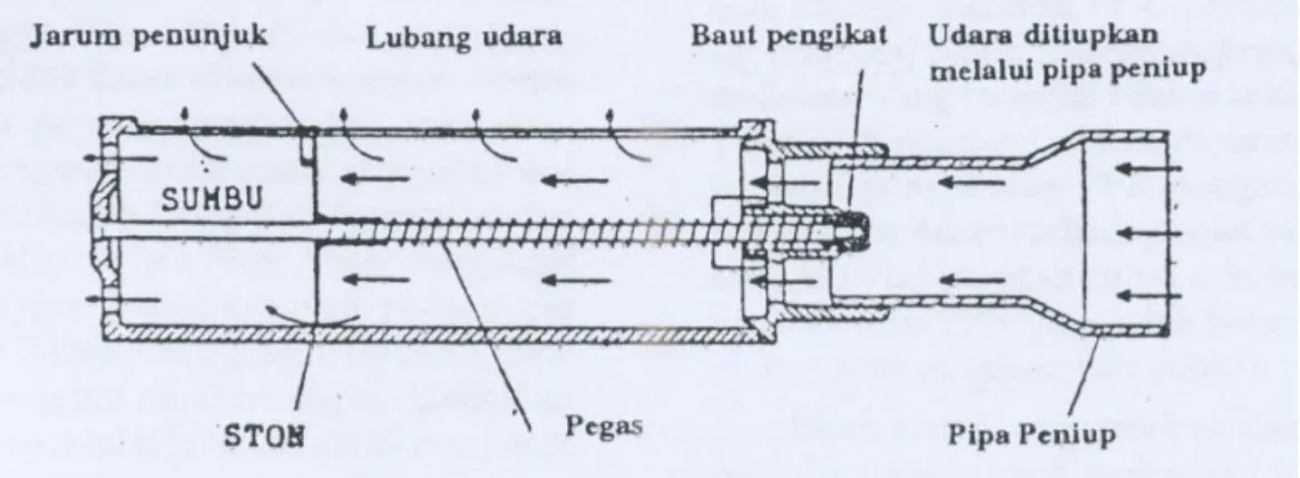 Gambar 2.1. Mekanika kerja Wright Peak Flow Meter  