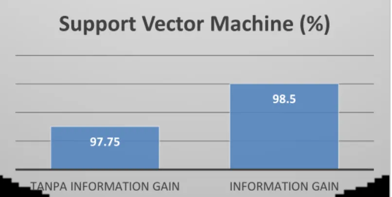 Gambar 4: Tingkat akurasi algoritma support vector machine  4.  SIMPULAN 