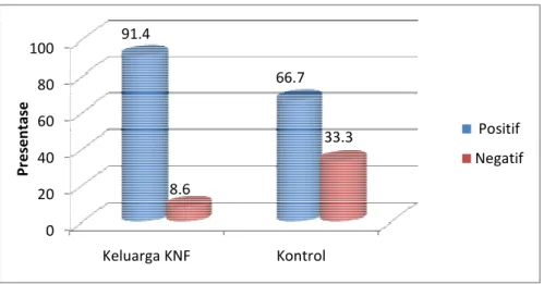 Gambar 1. Hasil tes serologi terhadap EBV pada keluarga penderita KNF dan kontrol 