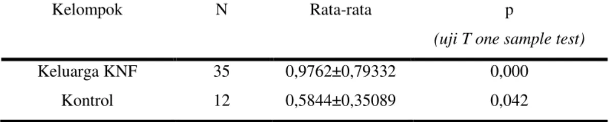 Tabel 1. Analisis kadar IgA (VCA-p18+EBNA1) pada keluarga KNF dan kontrol dibandingkan  dengan titik potong Yogyakarta