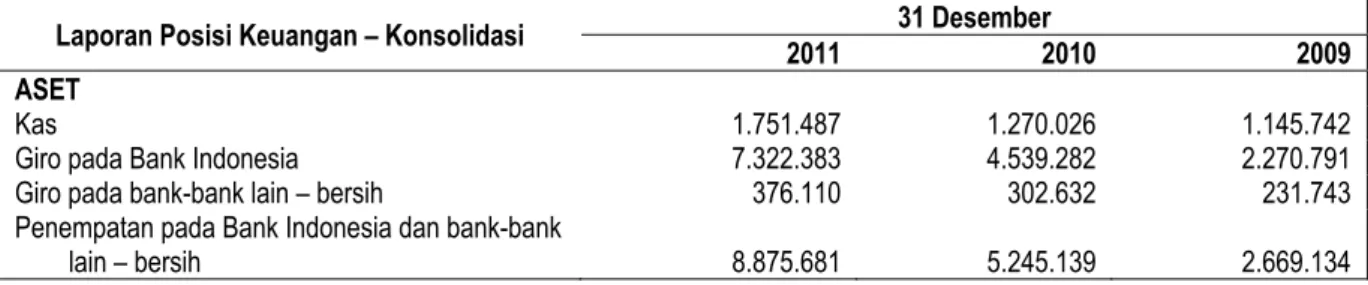 Tabel  berikut  ini  menerangkan  ikhtisar  data  keuangan  penting  PT  Bank  Permata  Tbk  untuk  tahun  yang  berakhir  pada  tanggal 31 Desember 2009, 31 Desember 2010 dan 31 Desember 2011 yang telah diaudit oleh Kantor Akuntan Publik  Siddharta, Siddh