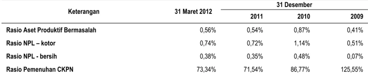 Tabel berikut menyajikan rasio rentabilitas Perseroan pada tanggal 31 Maret 2012 serta 31 Desember 2011, 2010  dan 2009
