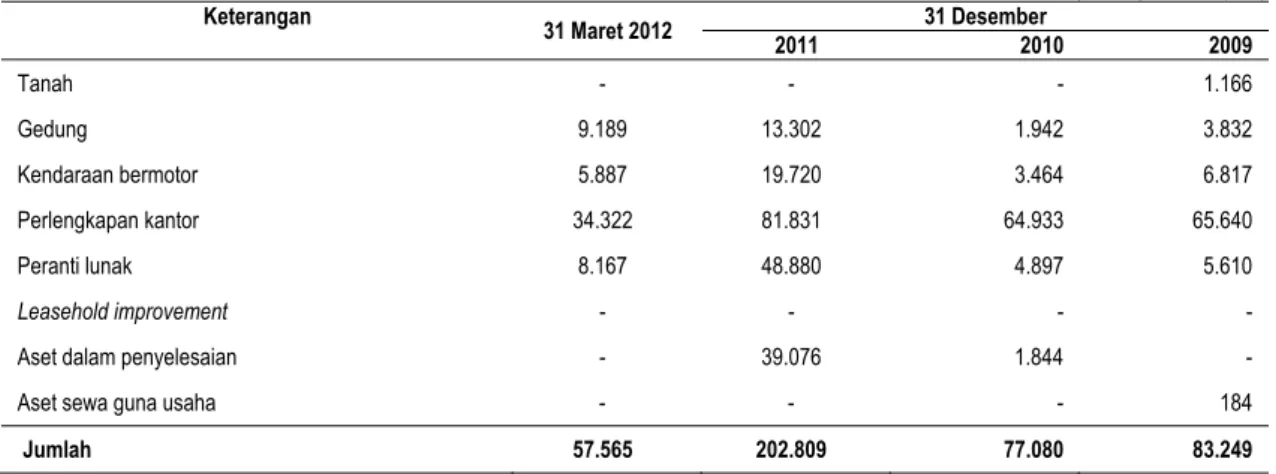 Tabel berikut ini menyajikan pengeluaran investasi Perseroan untuk tahun yang berakhir pada tanggal 31 Maret 2012,  31 Desember 2011, 2010 dan 2009 : 