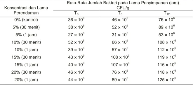 Tabel  1.  Data  rata-rata  jumlah  bakteri  pada  lama  perendaman  dan  lama  penyimpanan  yang  berbeda 