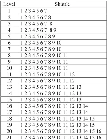 Tabel 2. Level dan Shuttle Multi Stagefitness Test (Sukadiyanto, 2011 : 86)
