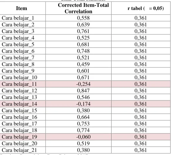 Tabel III.3Hasil Uji ValiditasCara Belajar Siswa Item-Total Statistics Item Corrected Item-Total