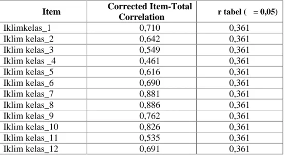 Tabel III.4Hasil Uji ValiditasIklim Kelas Item-Total Statistics Item Corrected Item-Total